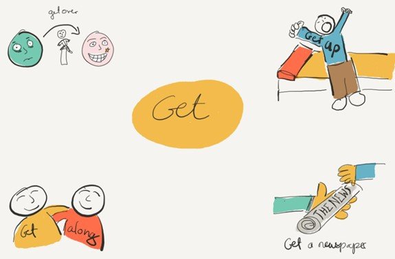 Sơ đồ Sketchnote minh họa các phrasal verbs với "get" để học tiếng Anh hiệu quả