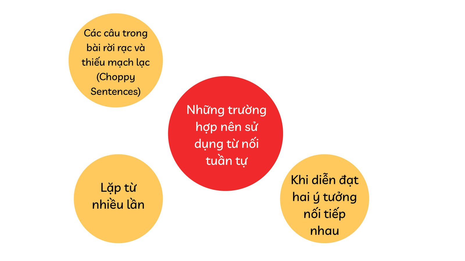 Sơ đồ so sánh đoạn văn rời rạc và đoạn văn mạch lạc khi sử dụng từ nối tuần tự, cải thiện sự trôi chảy.