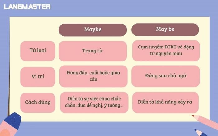 Sơ đồ so sánh hai khái niệm Maybe và May be, giúp phân biệt rõ ràng ngữ pháp tiếng Anh
