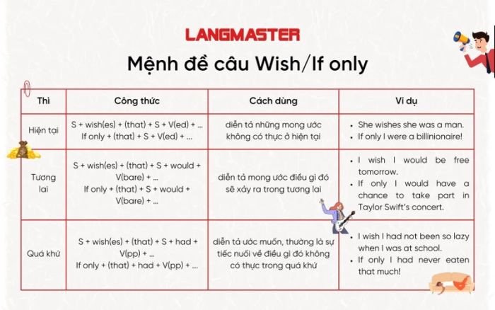 Sơ đồ so sánh mệnh đề câu ước "Wish" và "If only" trong ngữ pháp tiếng Anh.