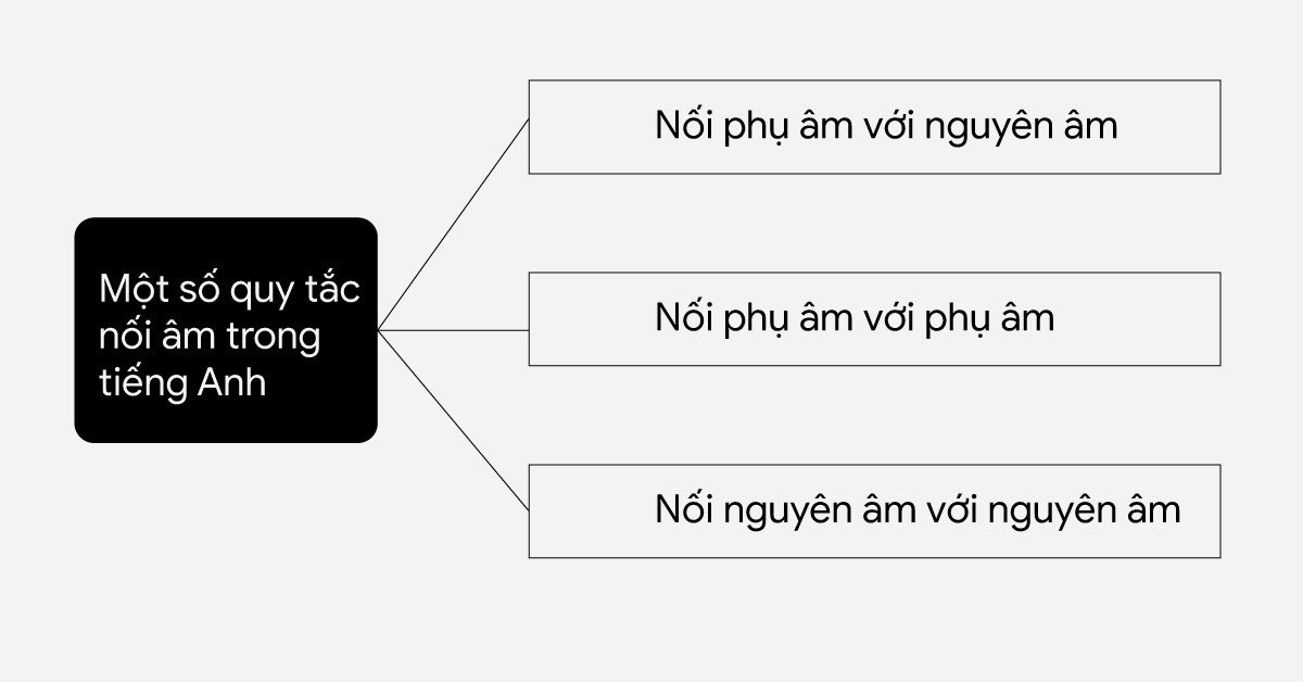 Sơ đồ tổng hợp các quy tắc nối âm tiếng Anh cơ bản