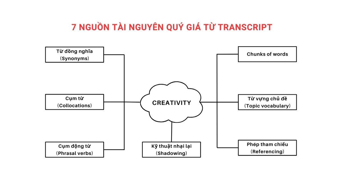 Sơ đồ tổng quan lợi ích của transcript trong học tiếng Anh