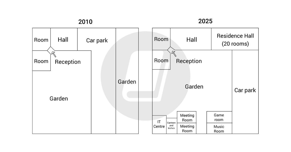 Sơ đồ trung tâm hội nghị năm 2010 và kế hoạch năm 2025, minh họa sự thay đổi cấu trúc không gian cho IELTS Writing Task 1 Map.