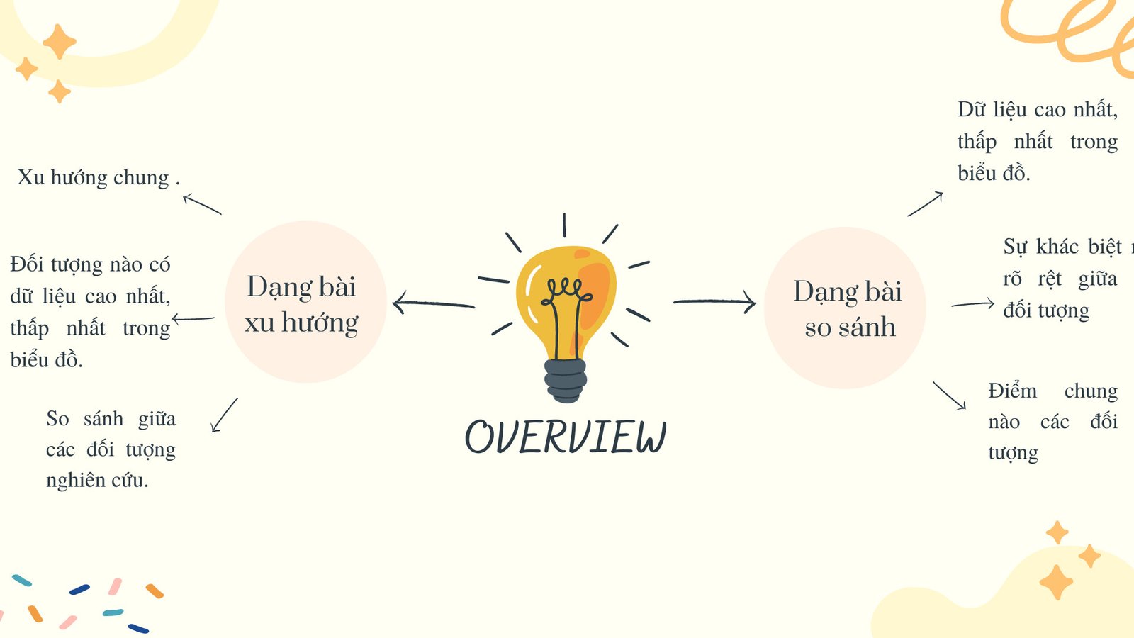 Sơ đồ tư duy minh họa cách phân tích thông tin để viết Overview IELTS Writing Task 1