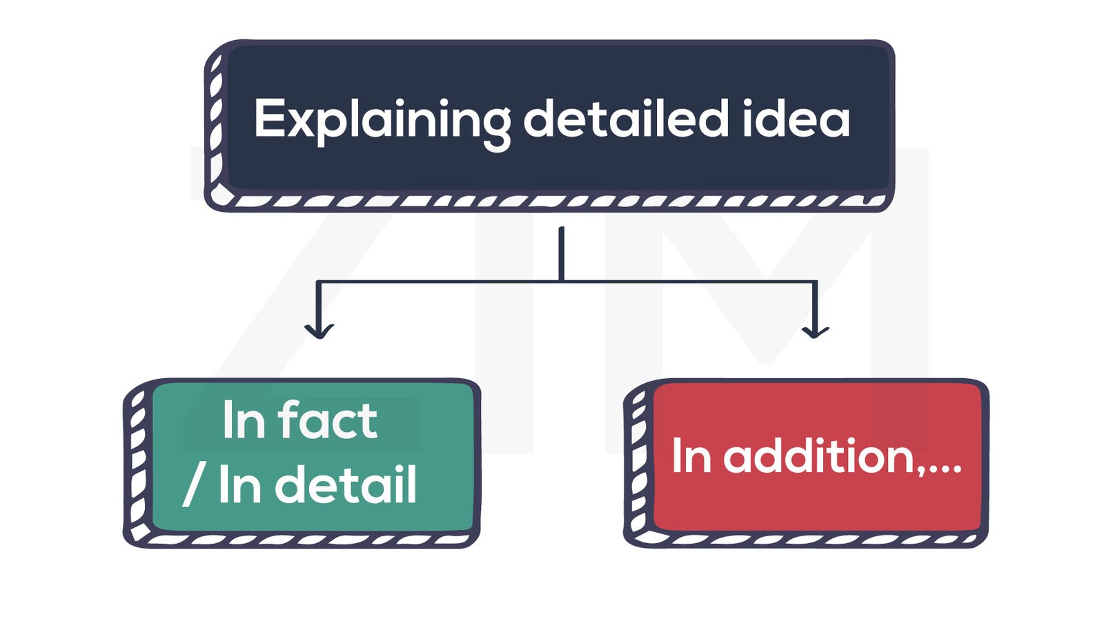 Sơ đồ tư duy minh họa cách triển khai ý tưởng chi tiết bằng cụm giới từ