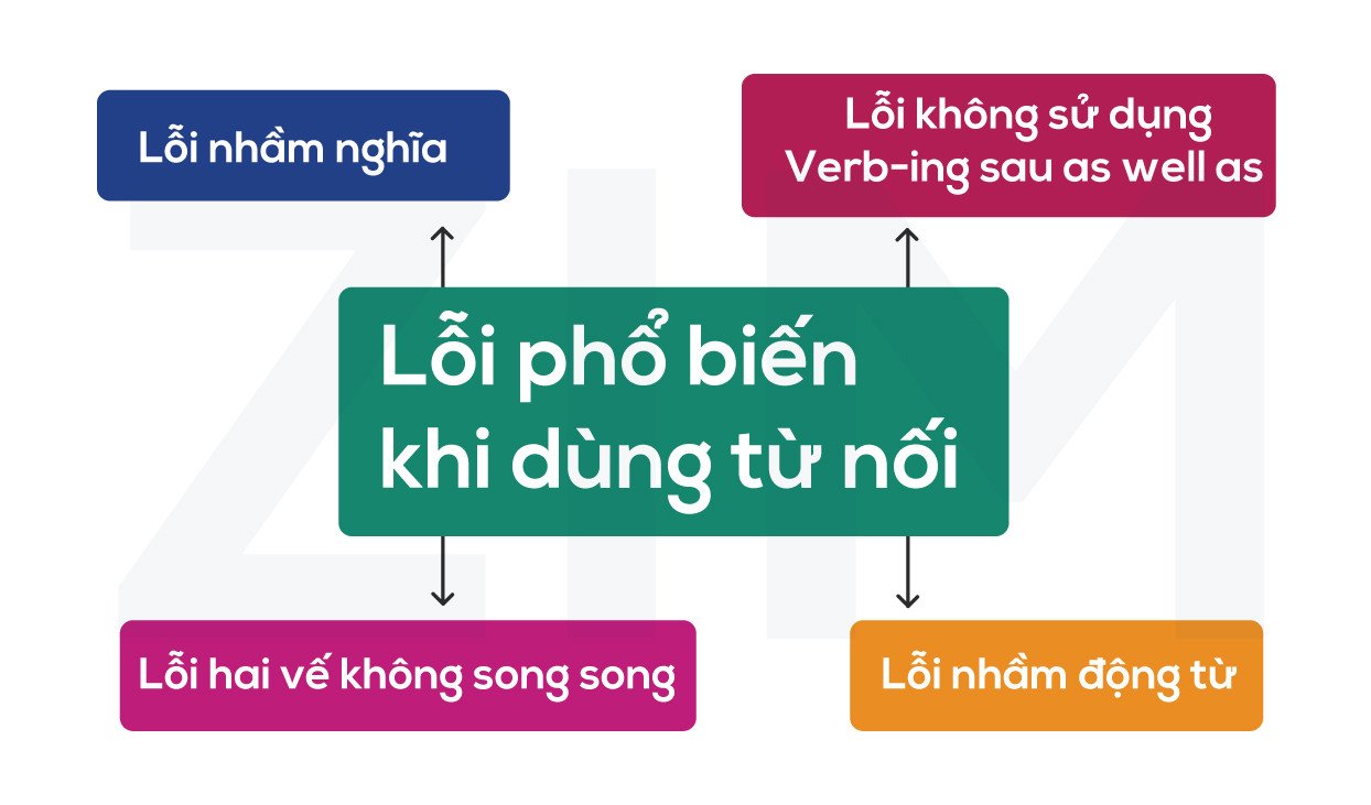 Sơ đồ tư duy tổng hợp các lỗi thường gặp khi sử dụng từ nối "and", "as well as", "not only...but also" và cách khắc phục chúng.