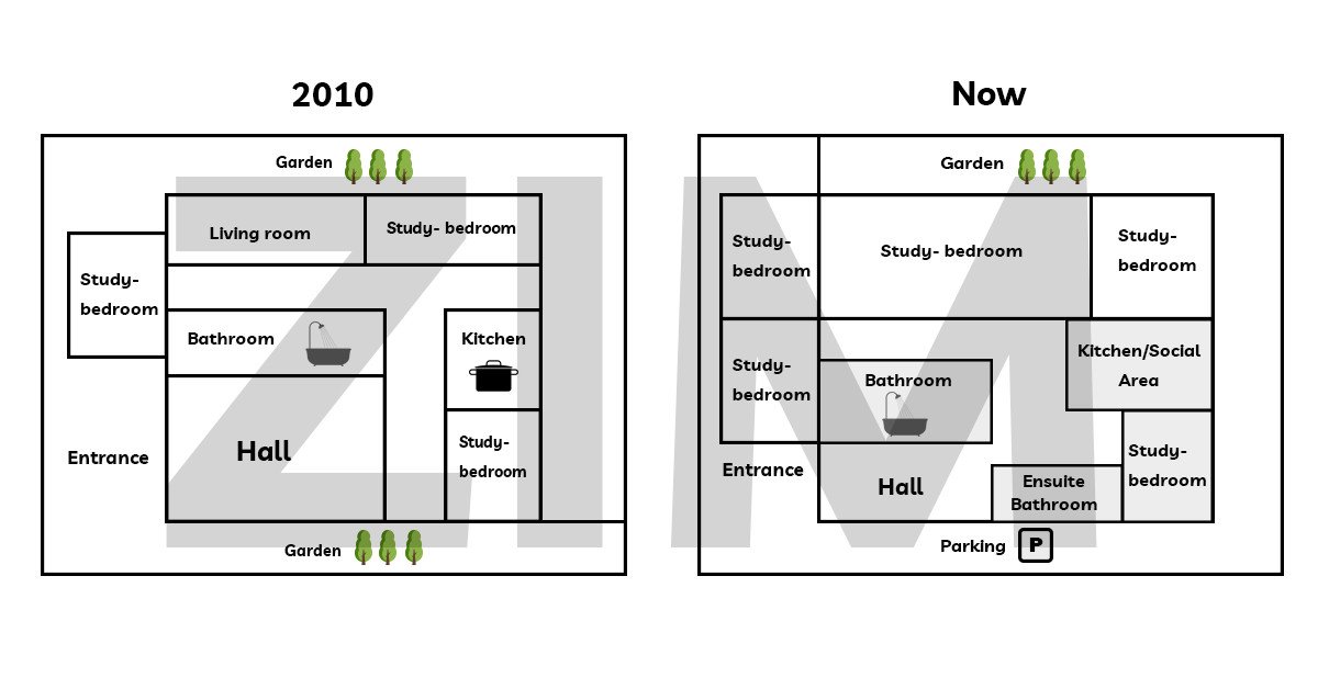 Sơ đồ về sự thay đổi của khu nhà ở sinh viên trong đề thi IELTS Writing Task 1