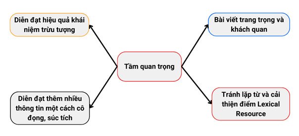 Tầm quan trọng của Nominalization trong việc diễn đạt khái niệm trừu tượng