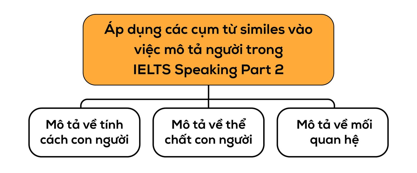 Thí sinh IELTS Speaking sử dụng Similes để mô tả bạn thân