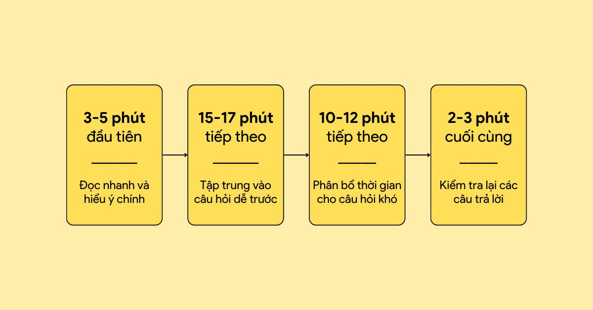 Thí sinh quản lý thời gian làm bài thi SAT Digital Reading and Writing hiệu quả