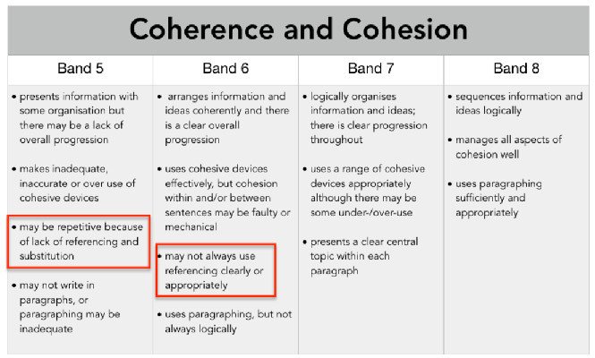 Tiêu chí chấm điểm kỹ năng viết IELTS liên quan đến phép tham chiếu