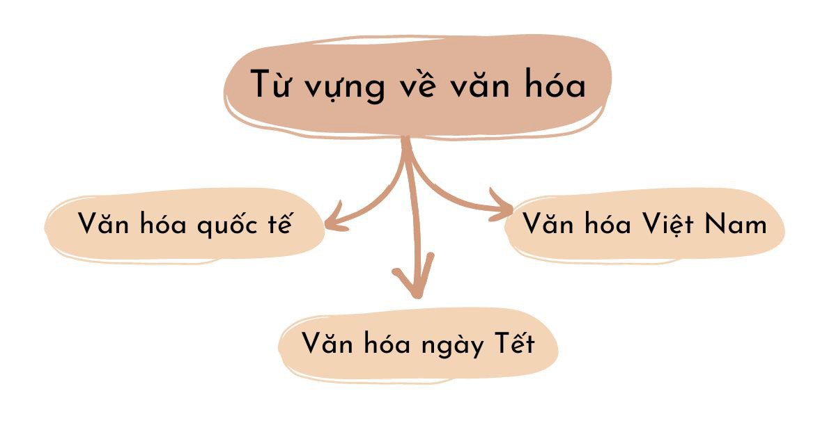 Tổng hợp từ vựng về văn hóa đa dạng trong tiếng Anh