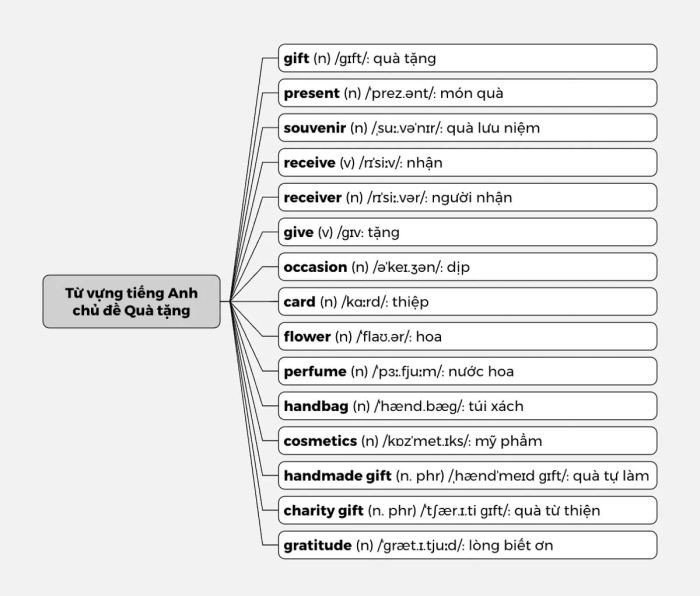 Từ vựng tiếng Anh chủ đề quà tặng giúp giao tiếp tự tin