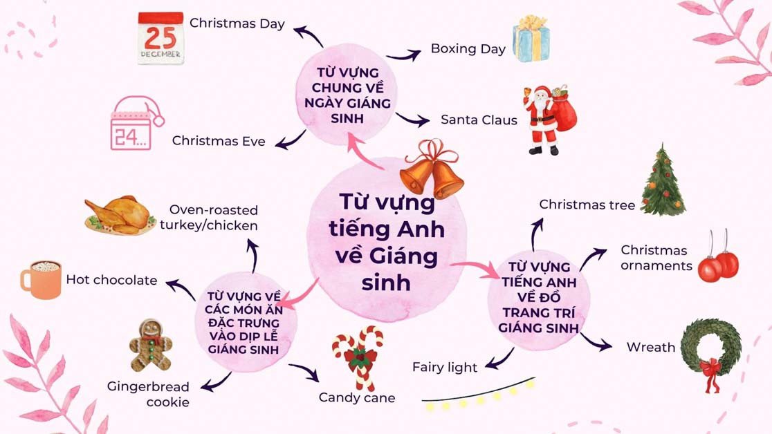 Từ vựng tiếng Anh mô tả đồ trang trí Giáng sinh