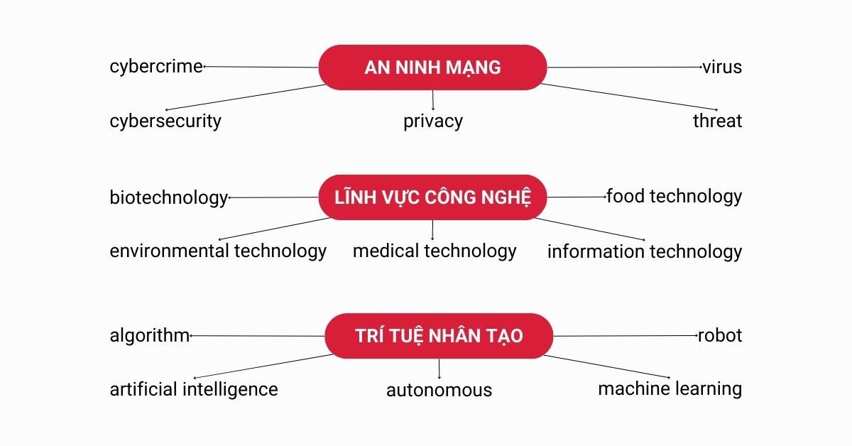 Từ vựng về trí tuệ nhân tạo và tương lai công nghệ
