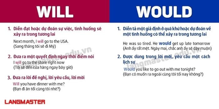 Ứng dụng động từ khuyết thiếu Would