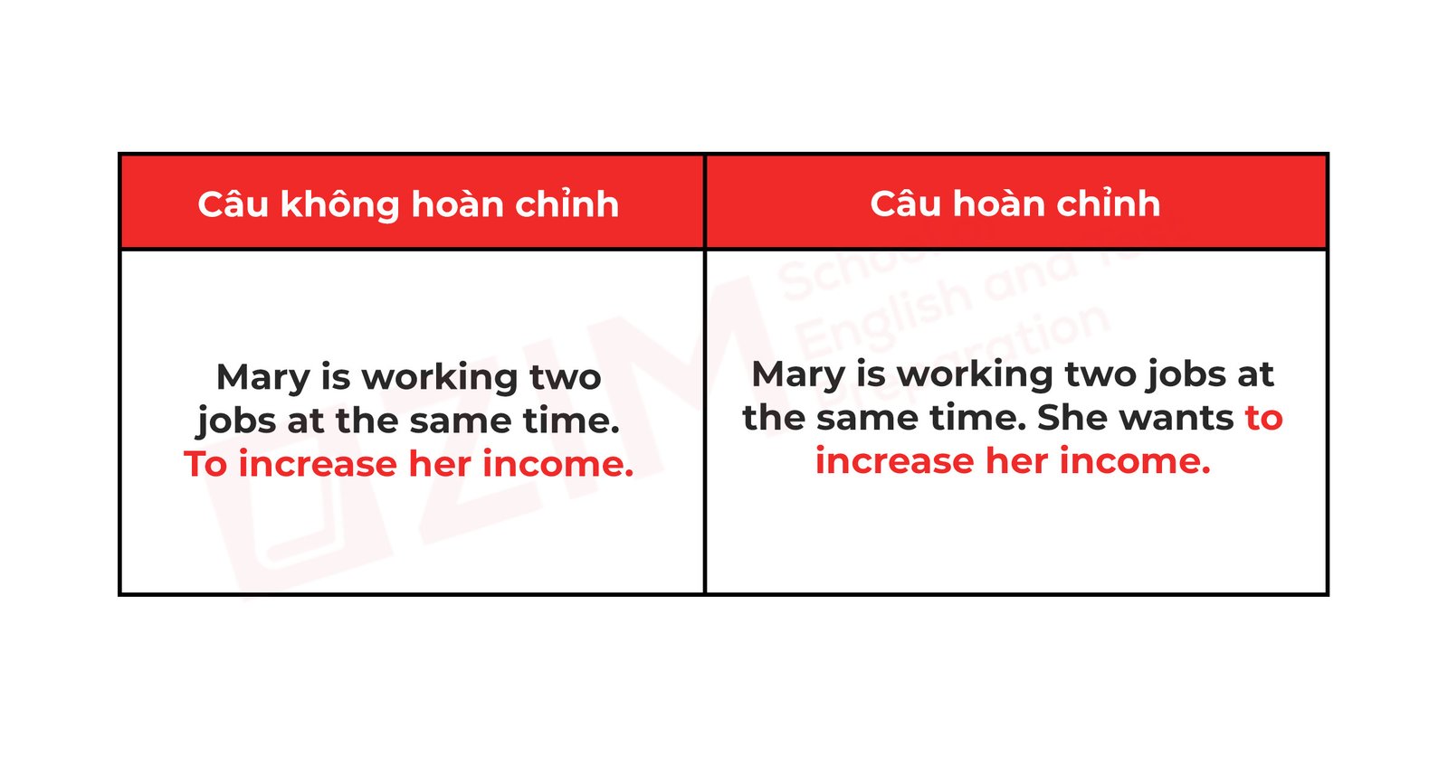 Ví dụ cách sửa lỗi fragment bắt đầu bằng To V trong ngữ pháp tiếng Anh.