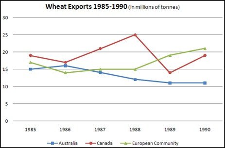 Ví dụ đề bài IELTS Writing Task 1 dạng biểu đồ đường về xuất khẩu lúa mì