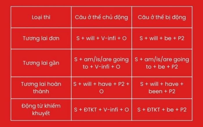 Ví dụ minh họa cấu trúc câu bị động trong thì hiện tại hoàn thành và tương lai gần