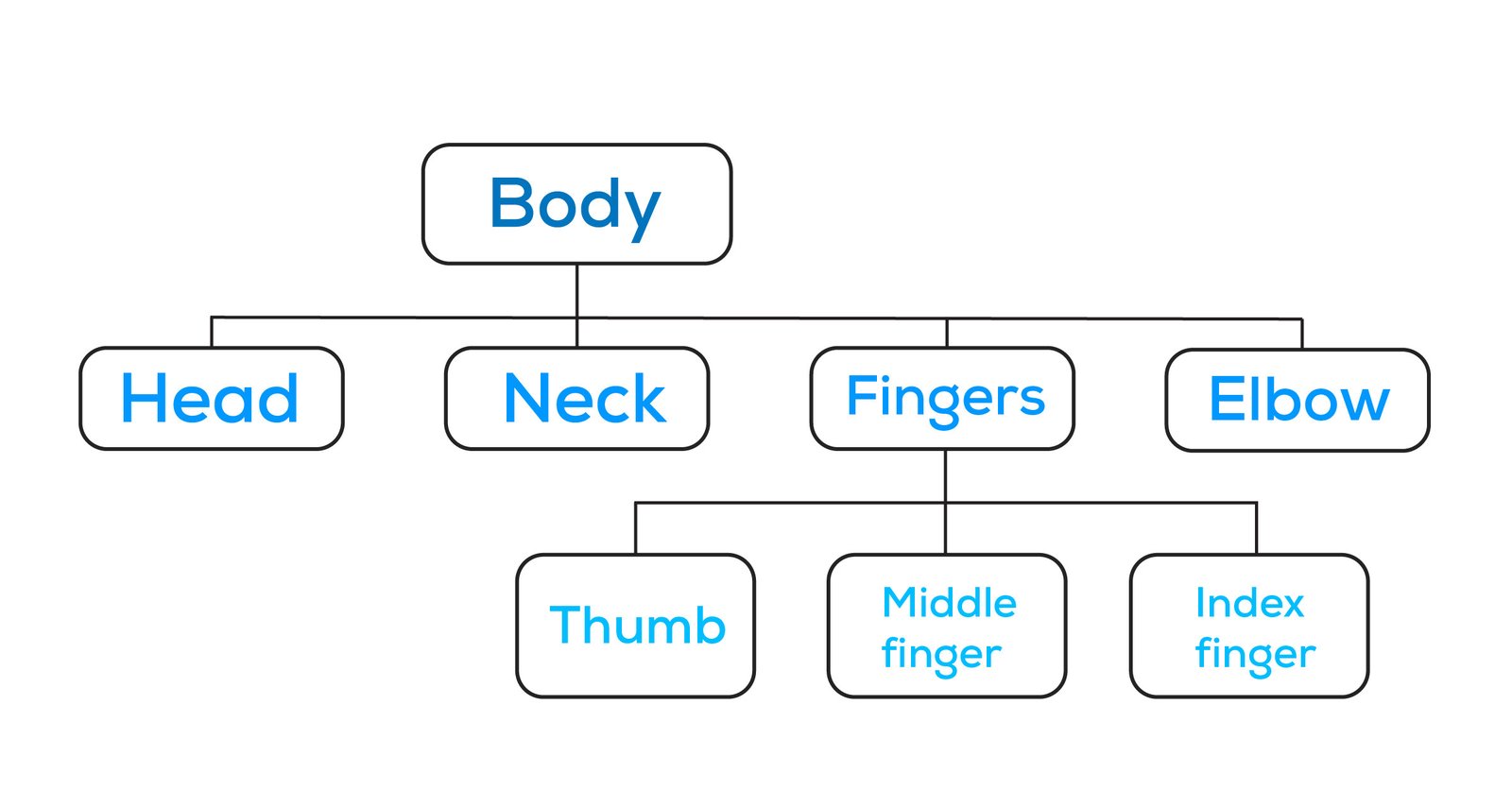 Ví dụ minh họa thứ tự thượng vị hạ vị truyền thống trong việc học từ vựng tiếng Anh
