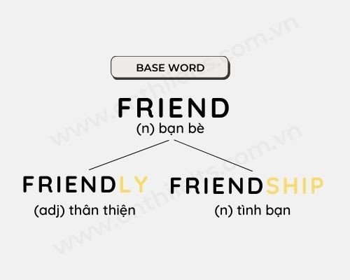 Ví dụ về các hậu tố thông dụng trong tiếng Anh