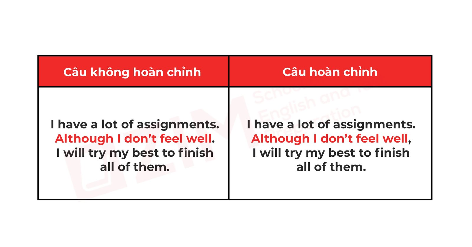 Ví dụ về lỗi fragment gây ra bởi liên từ phụ thuộc và phương pháp khắc phục.