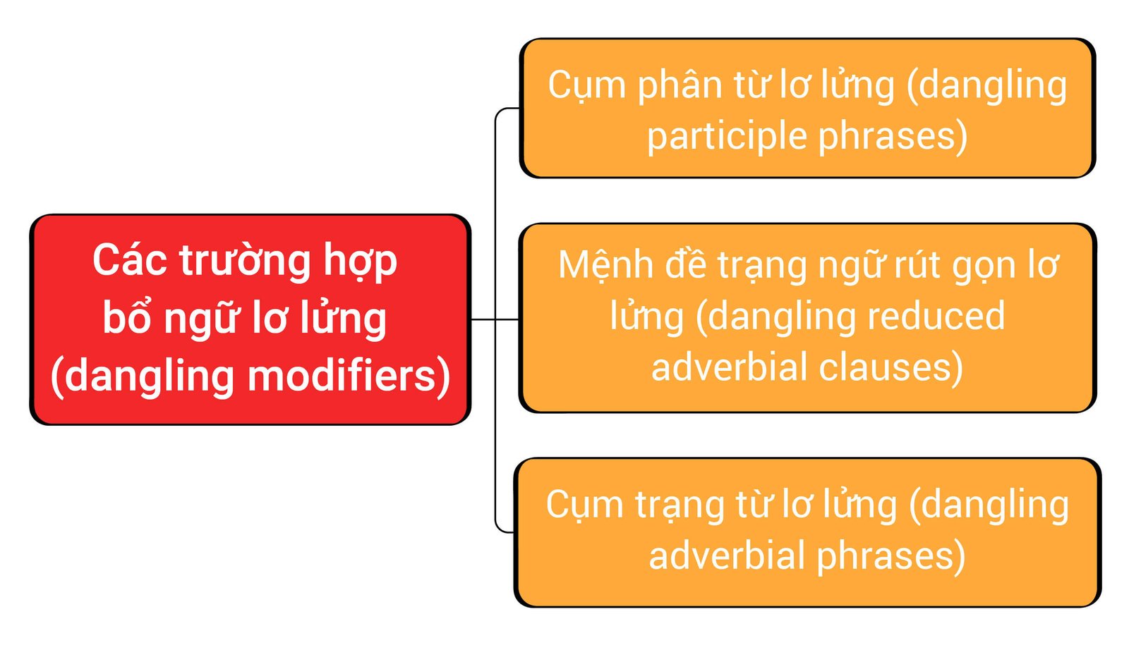 Hướng dẫn nhận biết và khắc phục lỗi bổ ngữ lơ lửng trong ngữ pháp tiếng Anh