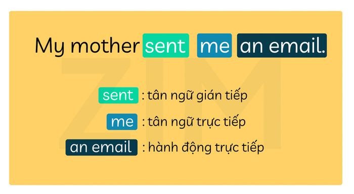 Sơ đồ minh họa cấu trúc câu với ngoại động từ có tân ngữ trực tiếp và gián tiếp